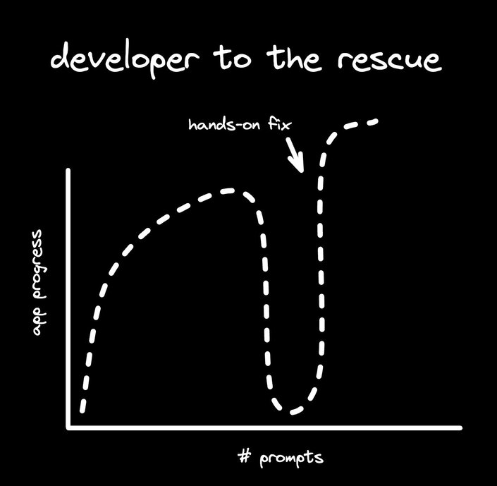 Graph showing a developer helping recover from the bit of death