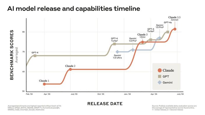 a graph modeling the timeline of various AI models releases and their capabilities