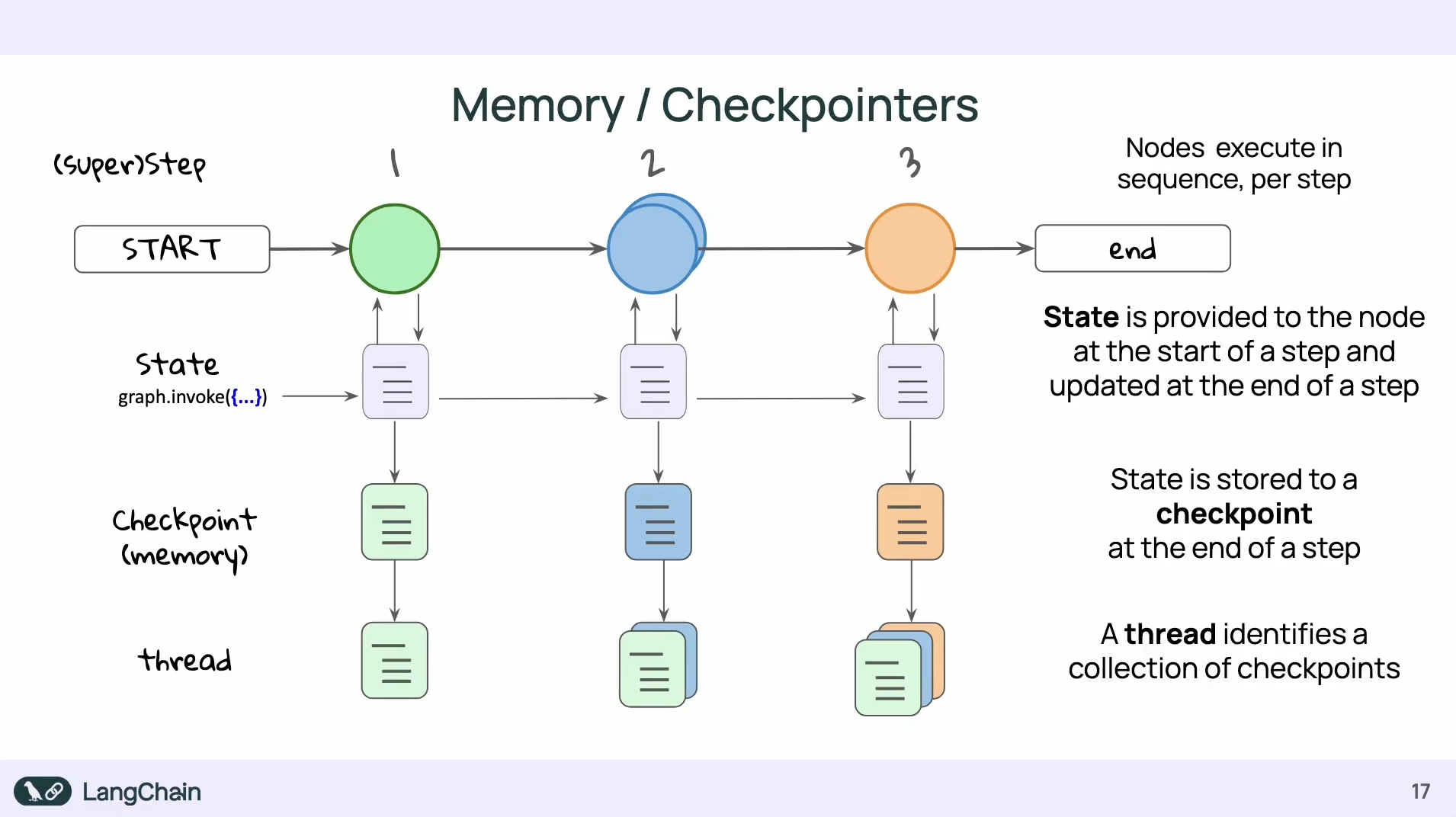 [note] LangGraph | PJCHENder I/O